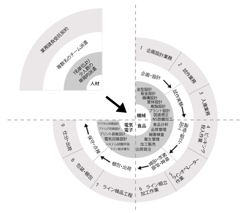 開発エンジニア派遣